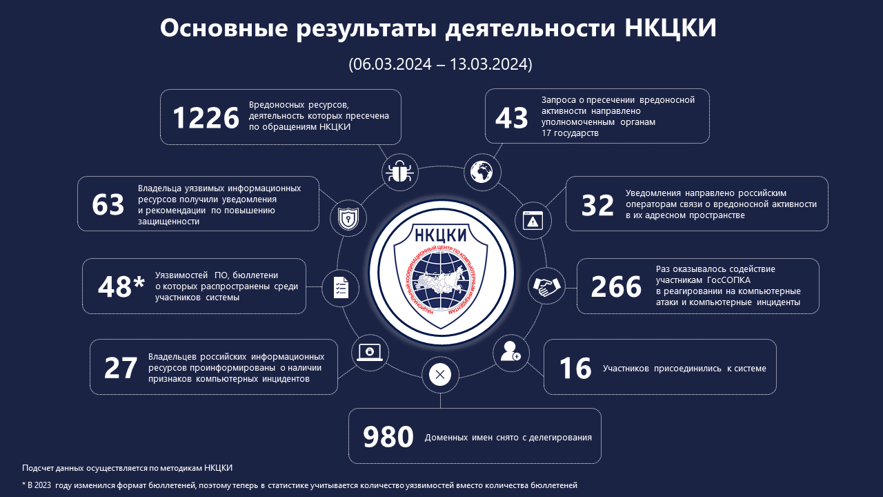 Статистика НКЦКИ за 06.03.2024 - 13.03.2024