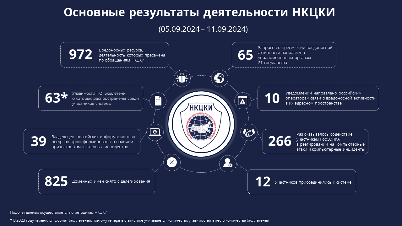Статистика НКЦКИ за 05.09.2024 - 11.09.2024