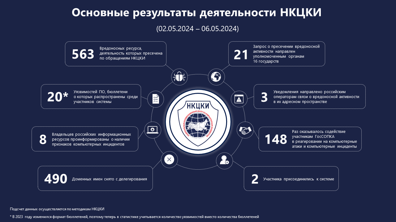 Статистика НКЦКИ за 02.05.2024 - 06.05.2024