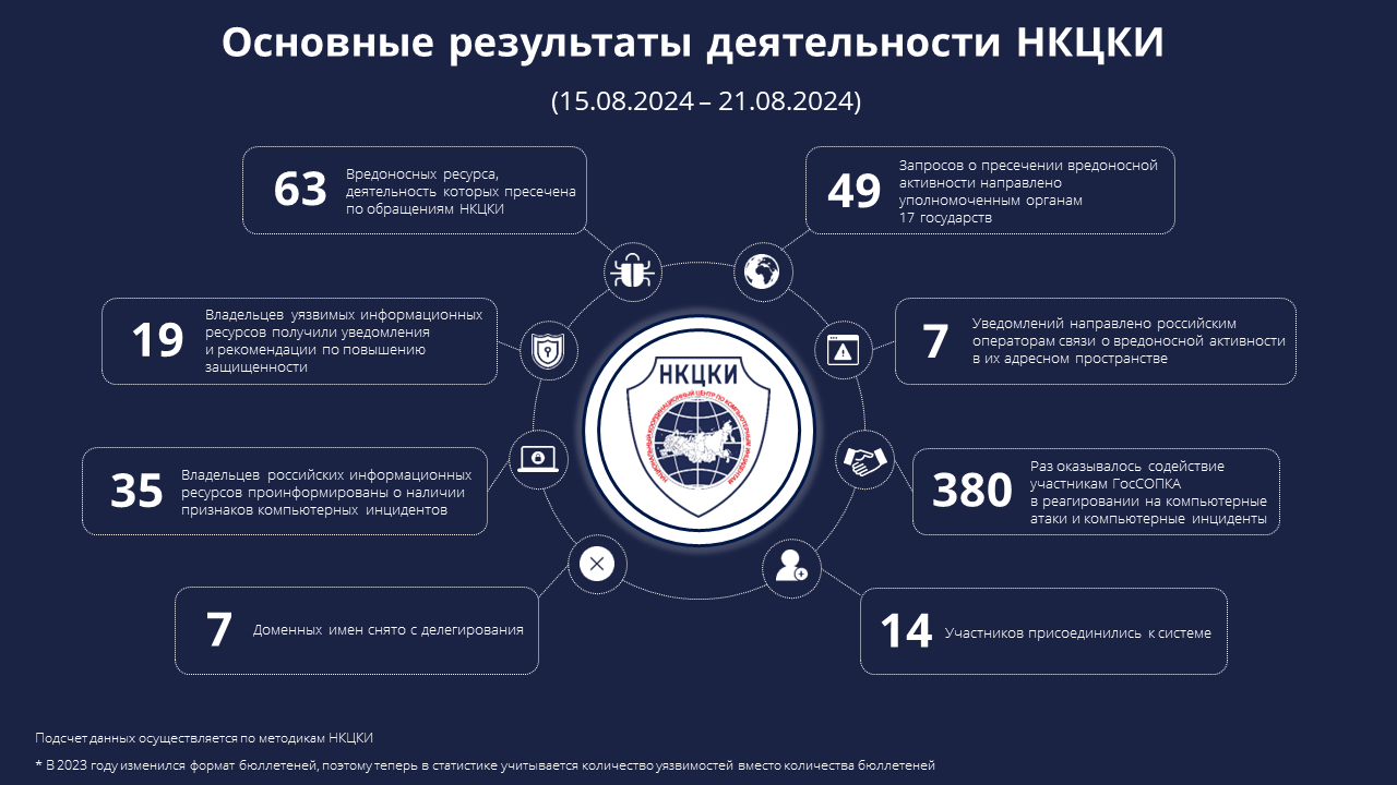 Статистика НКЦКИ за 15.08.2024 - 21.08.2024