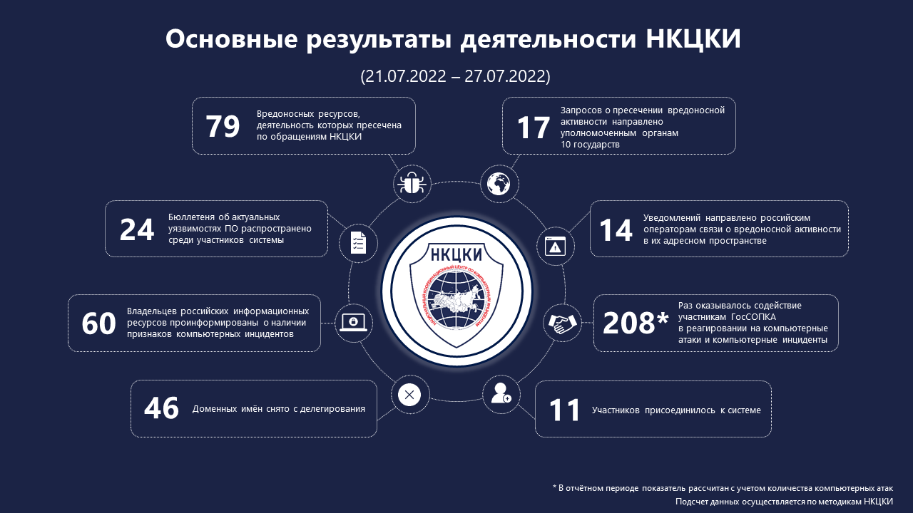 Статистика НКЦКИ за 21.07.2022 - 27.07.2022