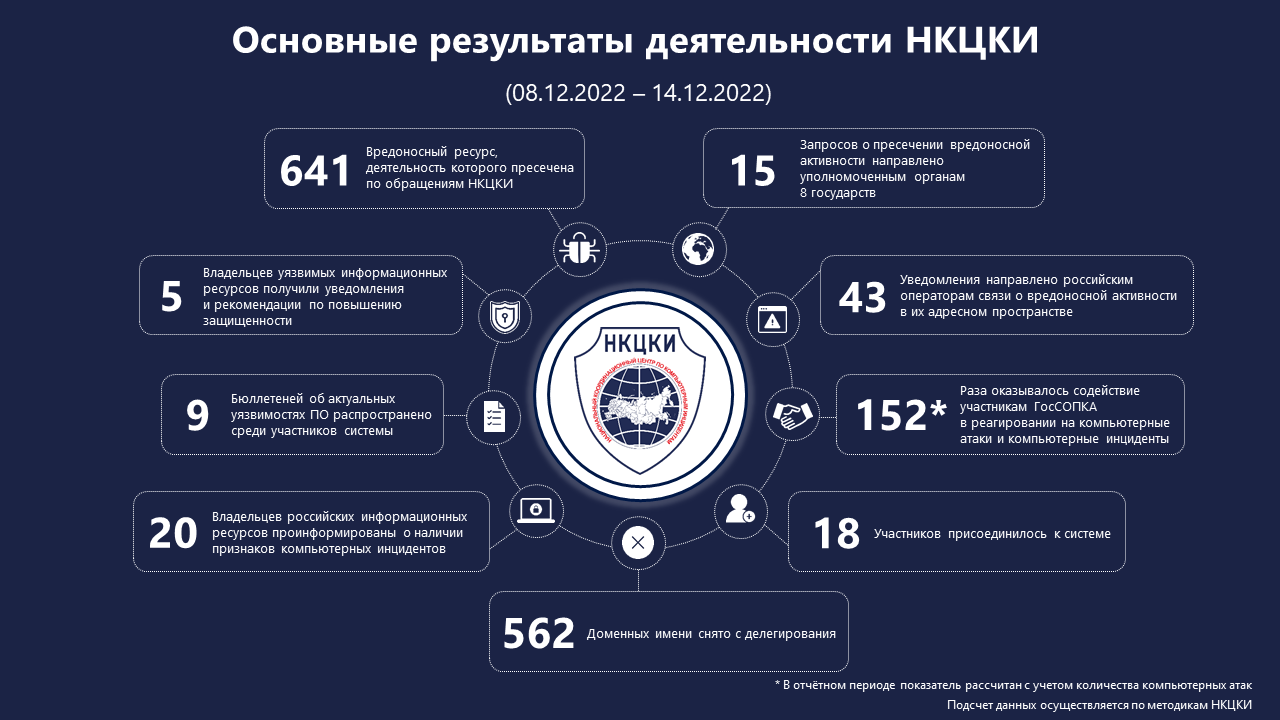 Статистика НКЦКИ за 08.12.2022 - 14.12.2022