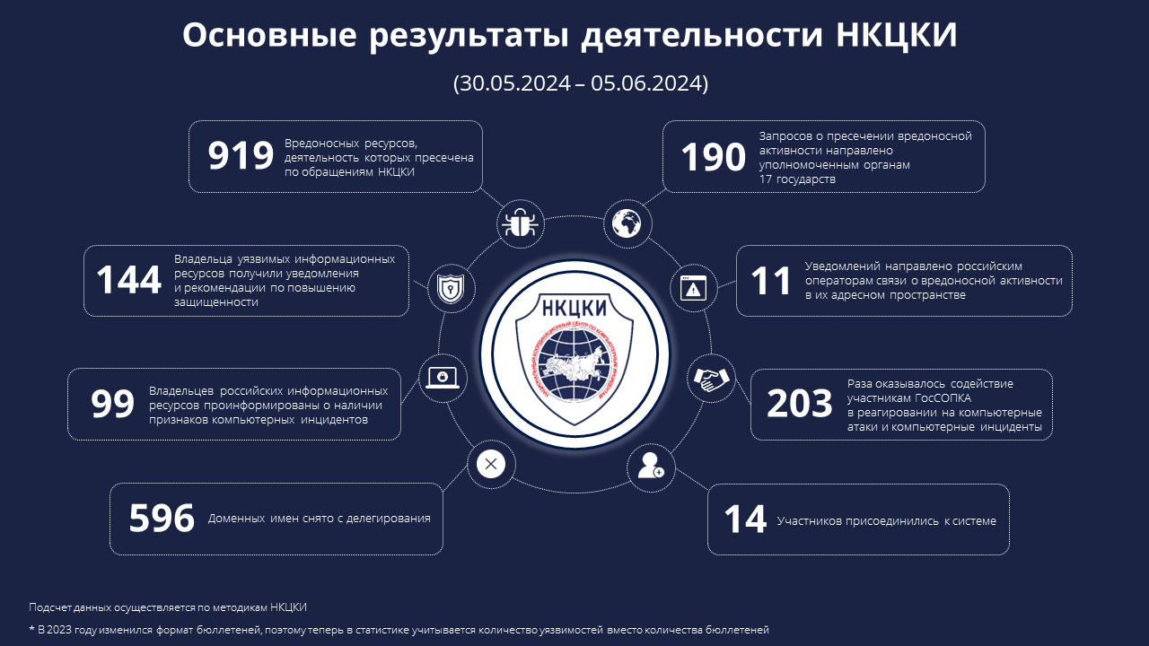 Статистика НКЦКИ за 30.05.2024 - 05.06.2024