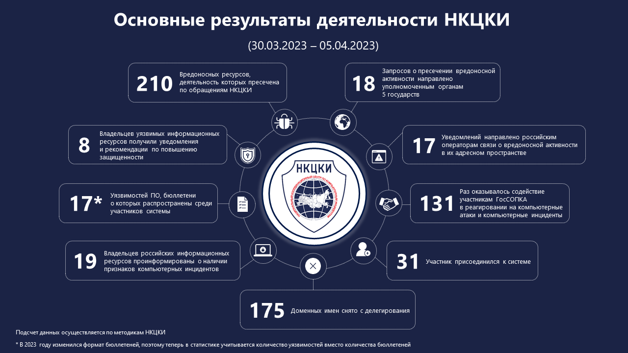 Статистика НКЦКИ за 30.03.2023 - 05.04.2023