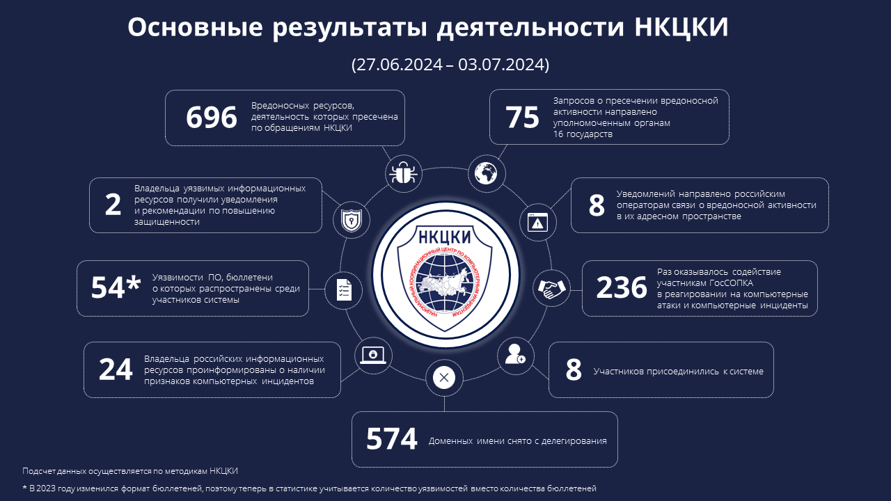 Статистика НКЦКИ за 27.06.2024 - 03.07.2024