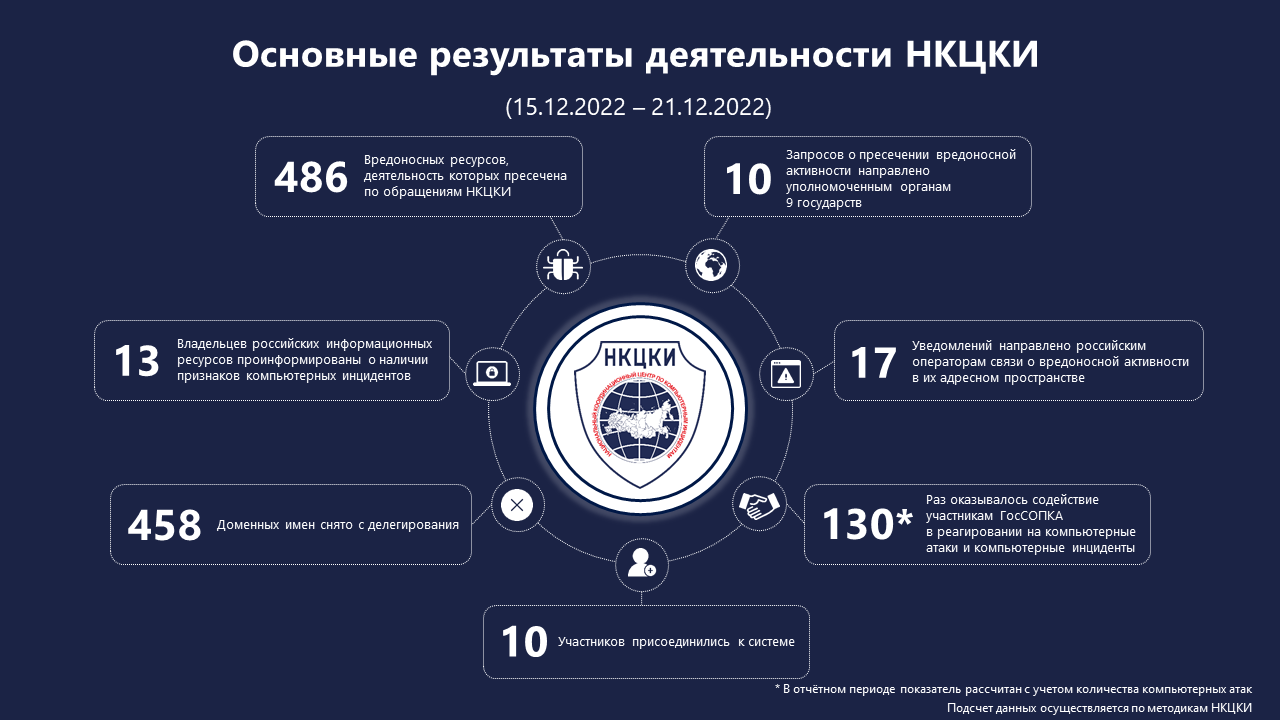 Статистика НКЦКИ за 15.12.2022 - 21.12.2022