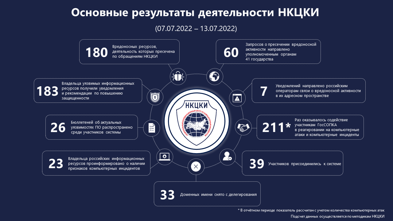 Статистика НКЦКИ за 07.07.2022 - 13.07.2022