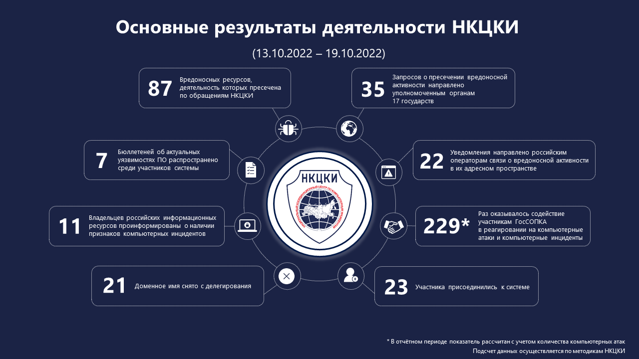 Статистика НКЦКИ за 13.10.2022 - 19.10.2022