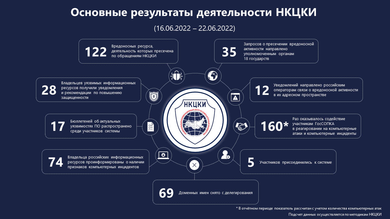 Статистика НКЦКИ за 16.06.2022 - 22.06.2022