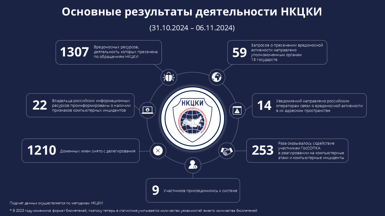 Статистика НКЦКИ за 31.10.2024 - 06.11.2024