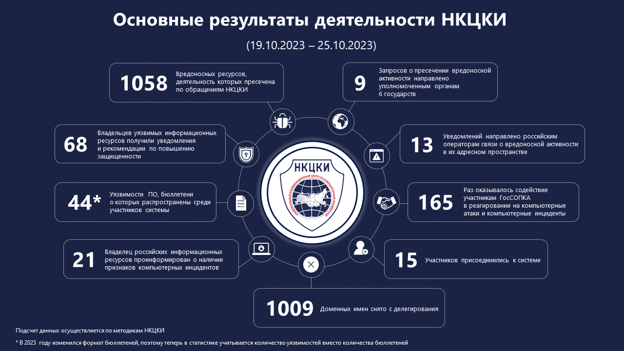 Статистика НКЦКИ за 19.10.2023 - 25.10.2023
