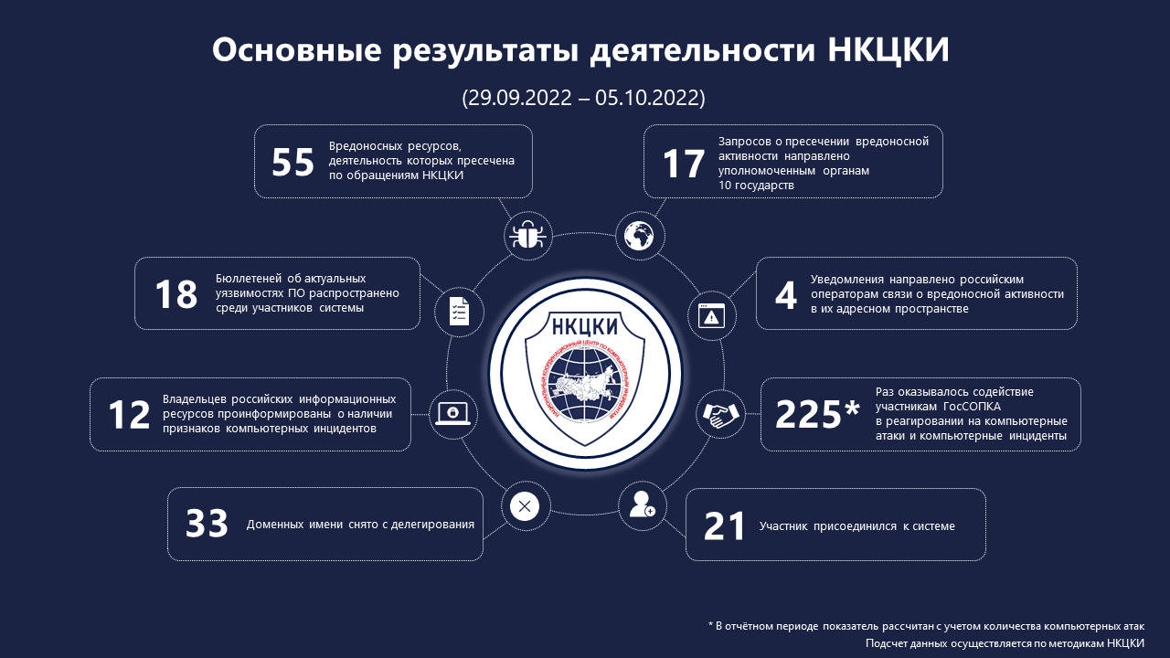 Статистика НКЦКИ за 29.09.2022 - 05.10.2022