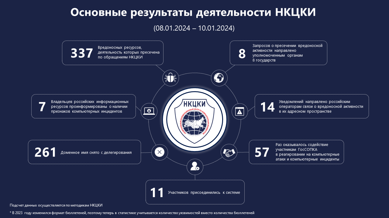 Статистика НКЦКИ за 08.01.2024 - 10.01.2024