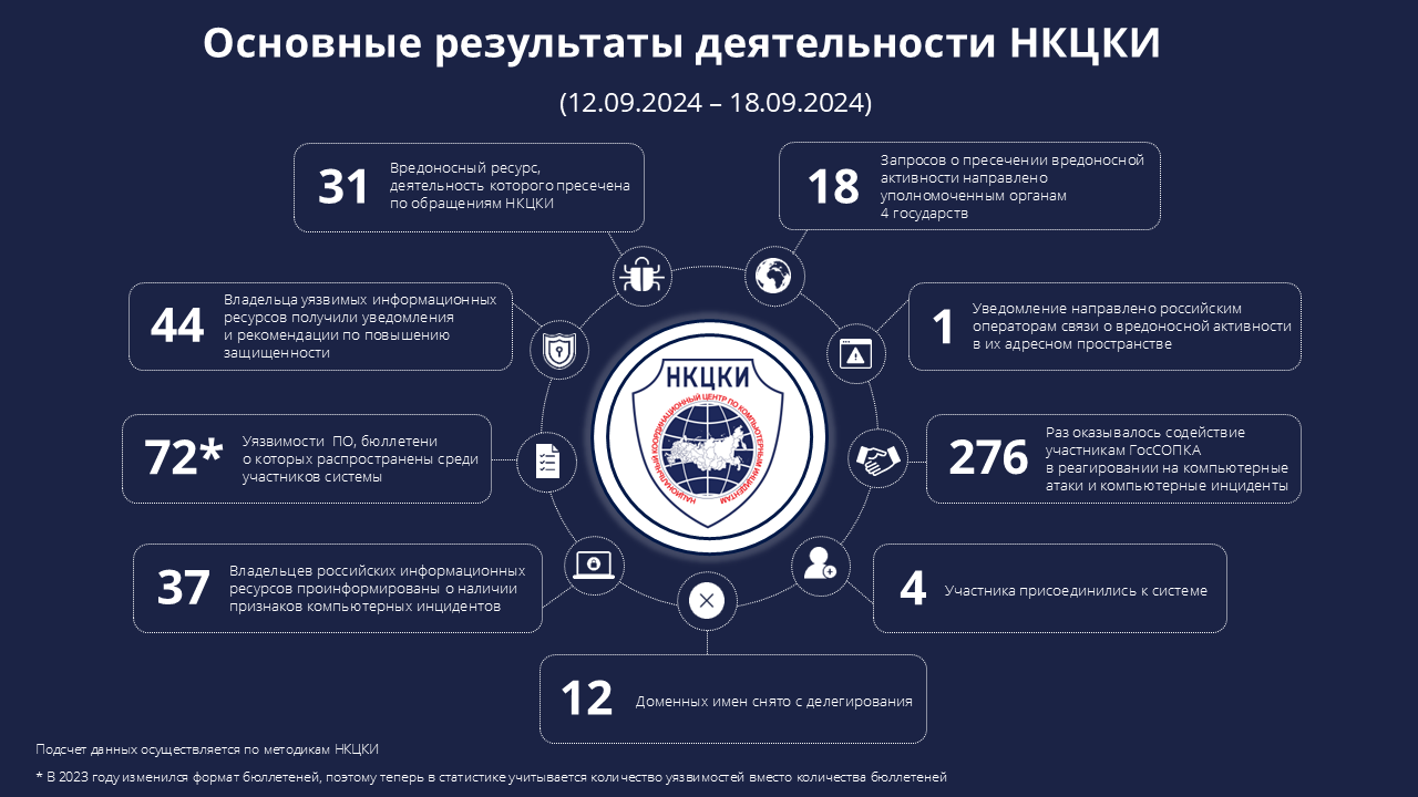 Статистика НКЦКИ за 12.09.2024 - 18.09.2024