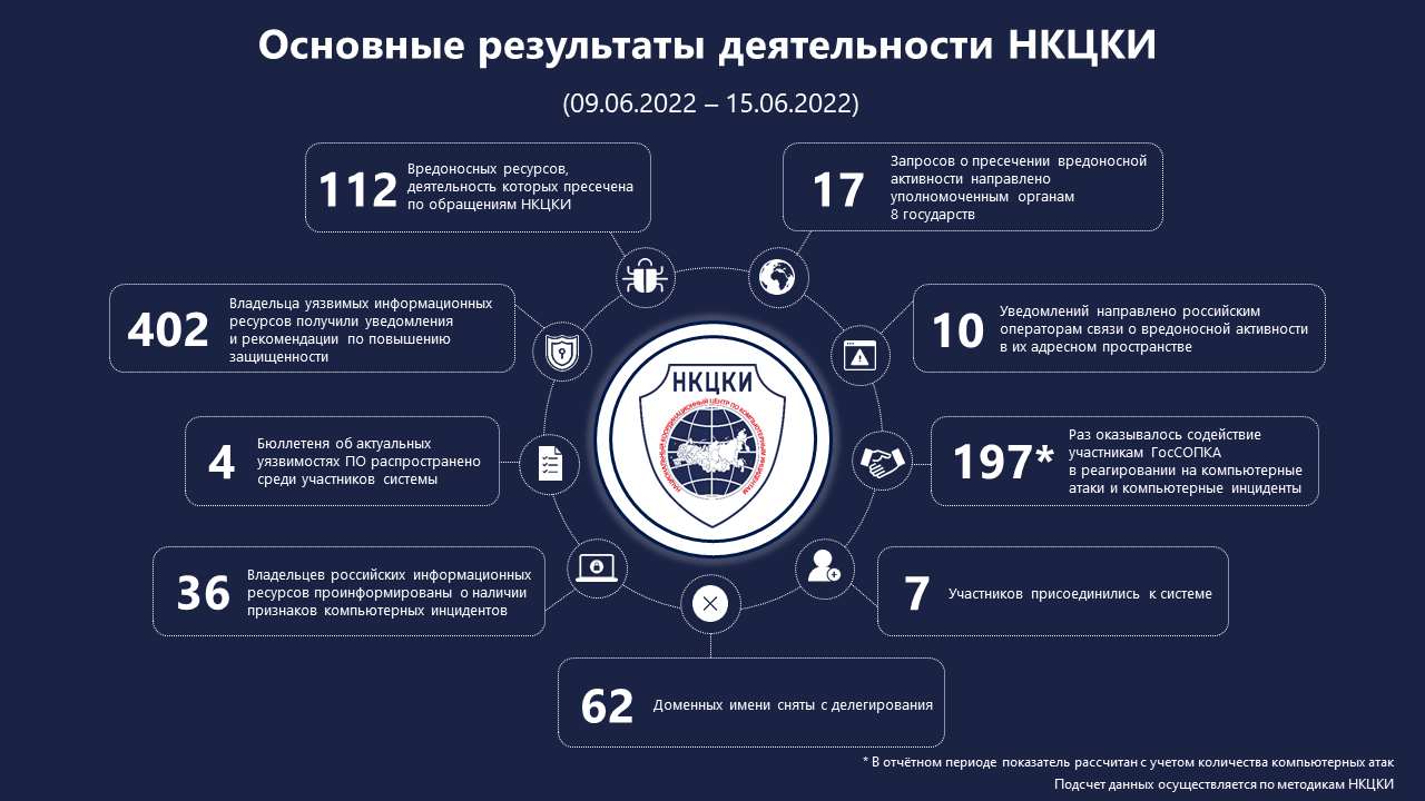 Статистика НКЦКИ за 09.06.2022 - 15.06.2022