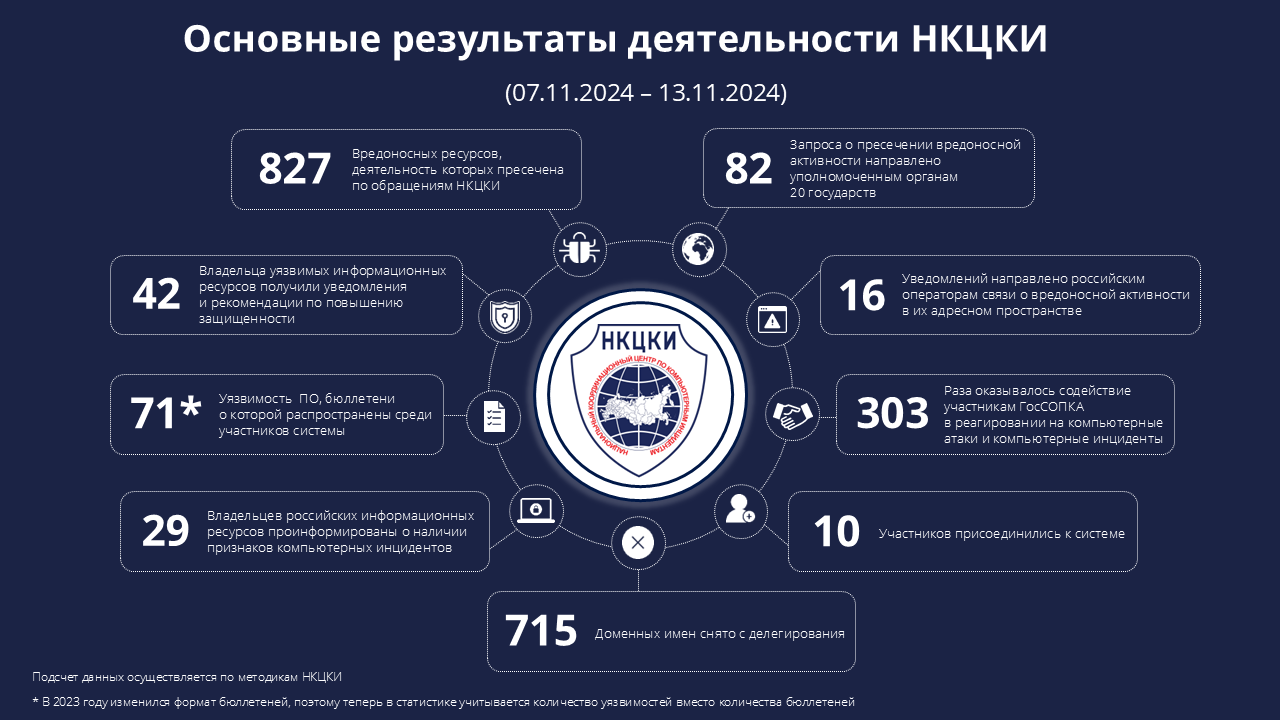 Статистика НКЦКИ за 07.11.2024 - 13.11.2024