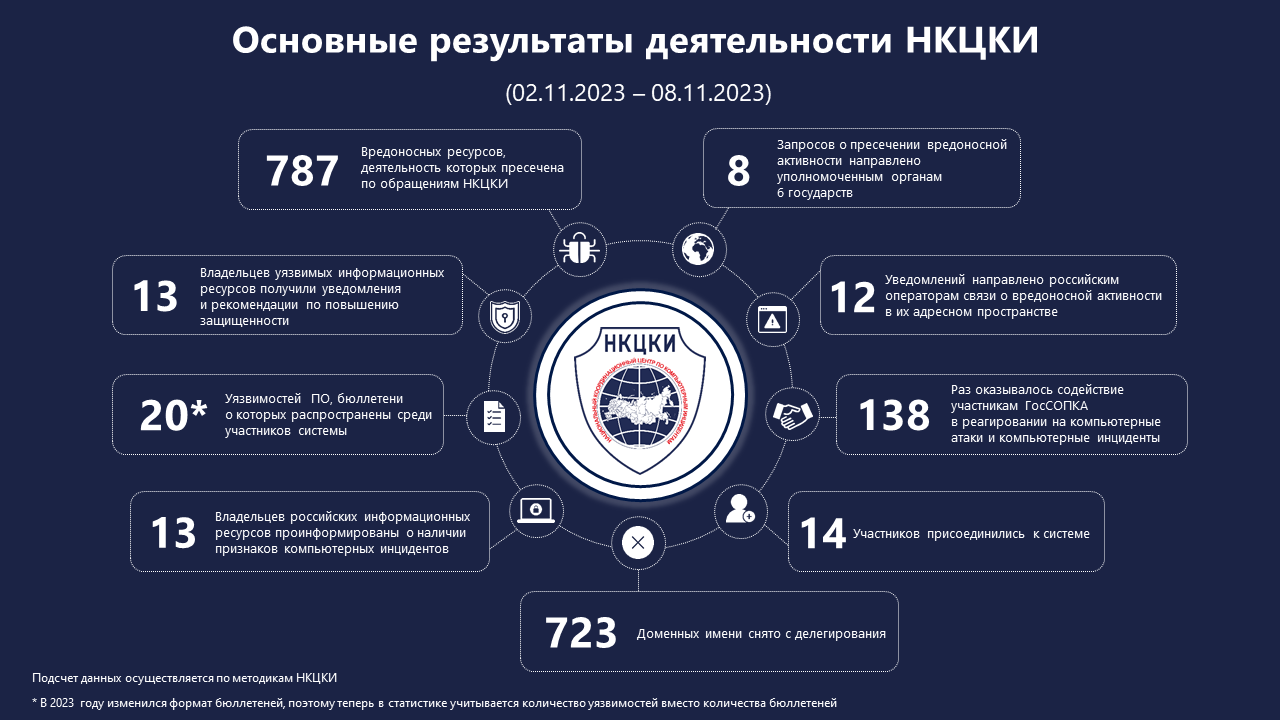 Статистика НКЦКИ за 02.11.2023 - 08.11.2023