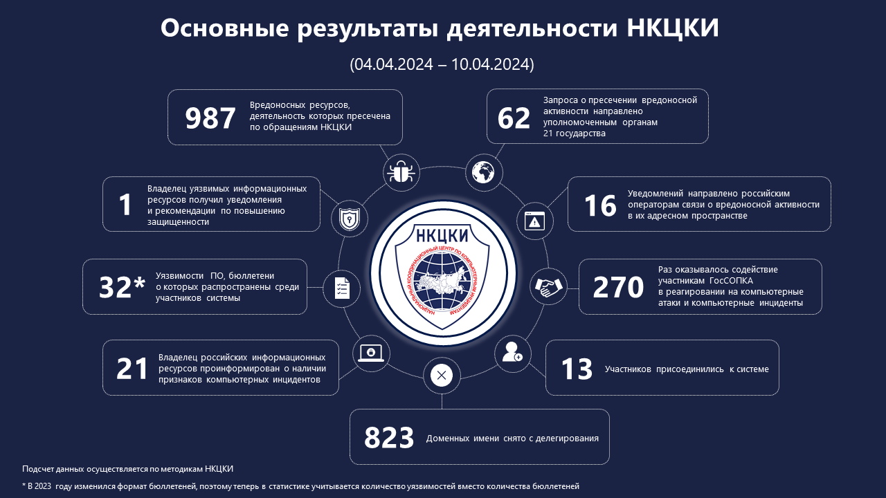 Статистика НКЦКИ за 04.04.2024 - 10.04.2024