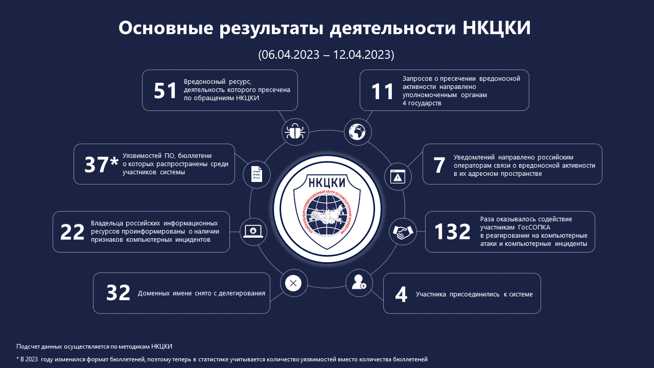 Статистика НКЦКИ за 06.04.2023 - 12.04.2023