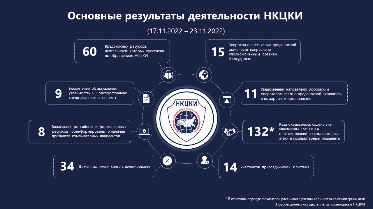 Статистика НКЦКИ за 17.11.2022 - 23.11.2022