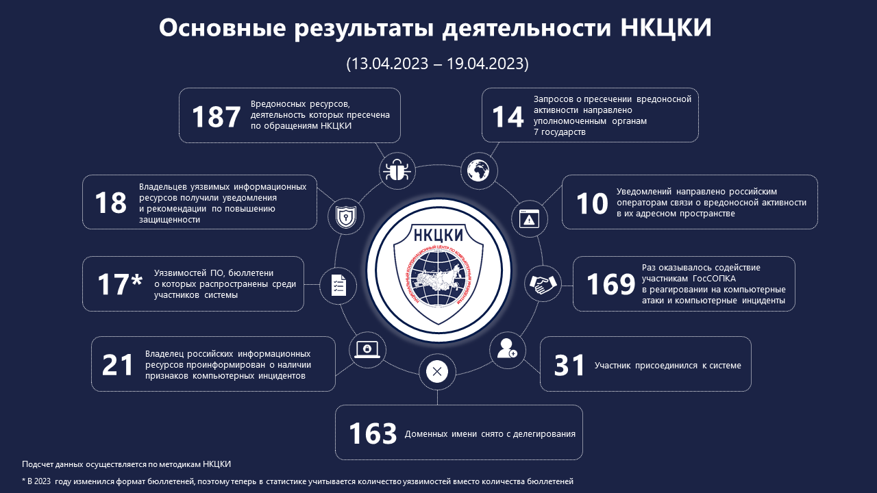 Статистика НКЦКИ за 13.04.2023 - 19.04.2023