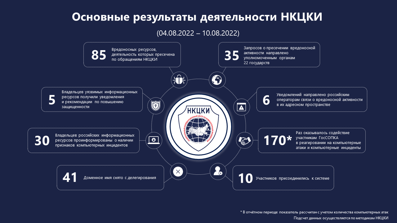 Статистика НКЦКИ за 04.08.2022 - 10.08.2022