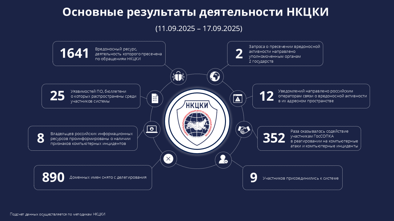 Статистика НКЦКИ за 11.09.2025 - 17.09.2025