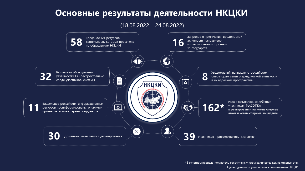 Статистика НКЦКИ за 18.08.2022 - 24.08.2022