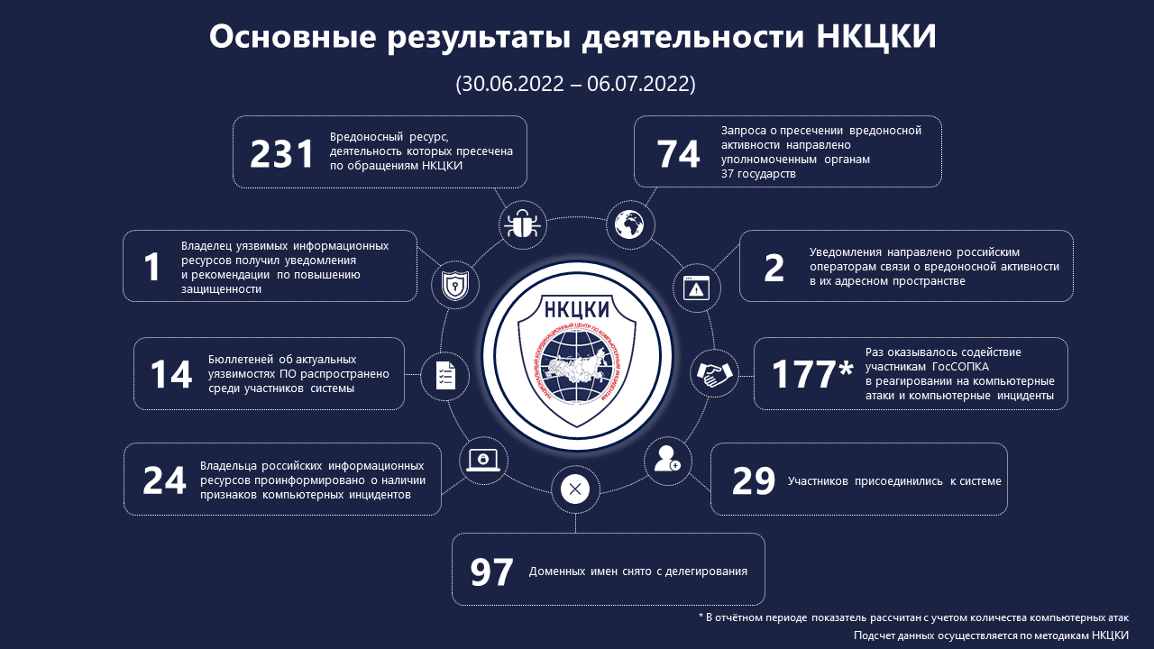 Статистика НКЦКИ за 30.06.2022 - 06.07.2022