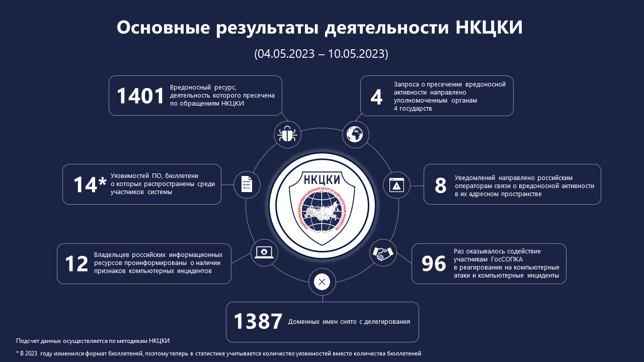 Статистика НКЦКИ за 04.05.2023 - 10.05.2023