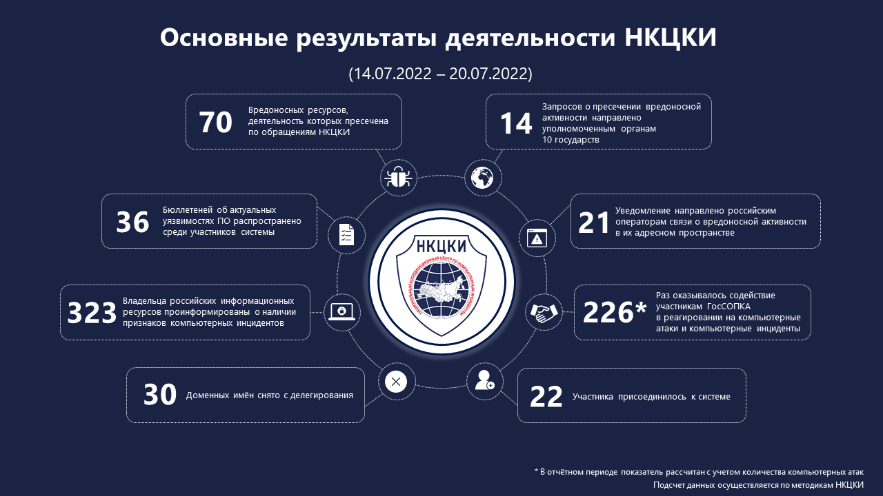 Статистика НКЦКИ за 14.07.2022 - 20.07.2022