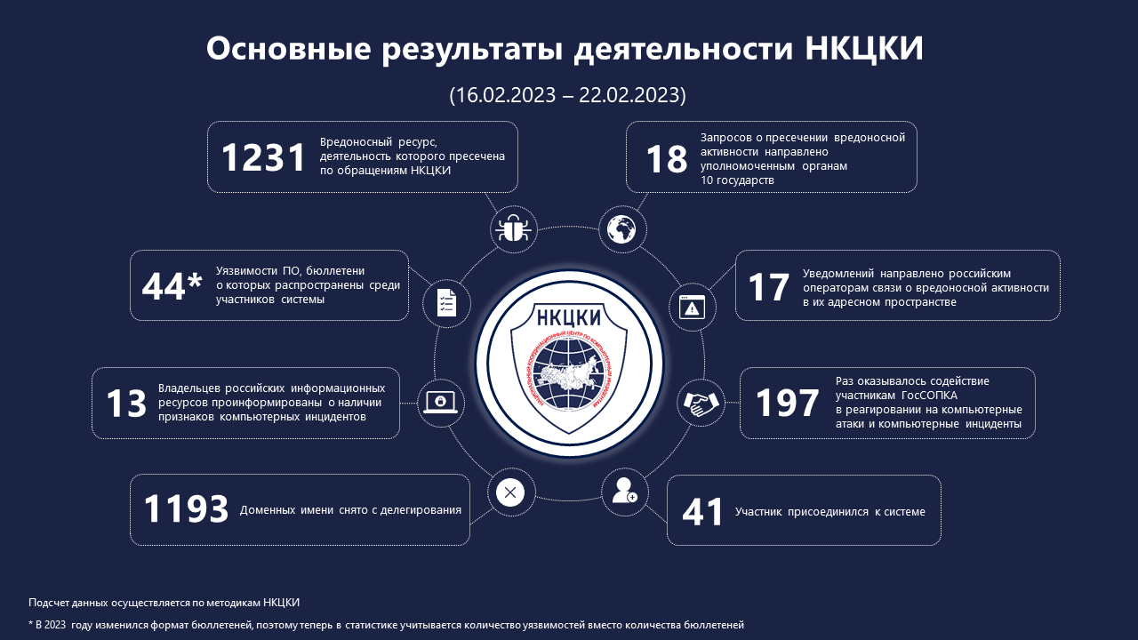 Статистика НКЦКИ за 16.02.2023 - 22.02.2023