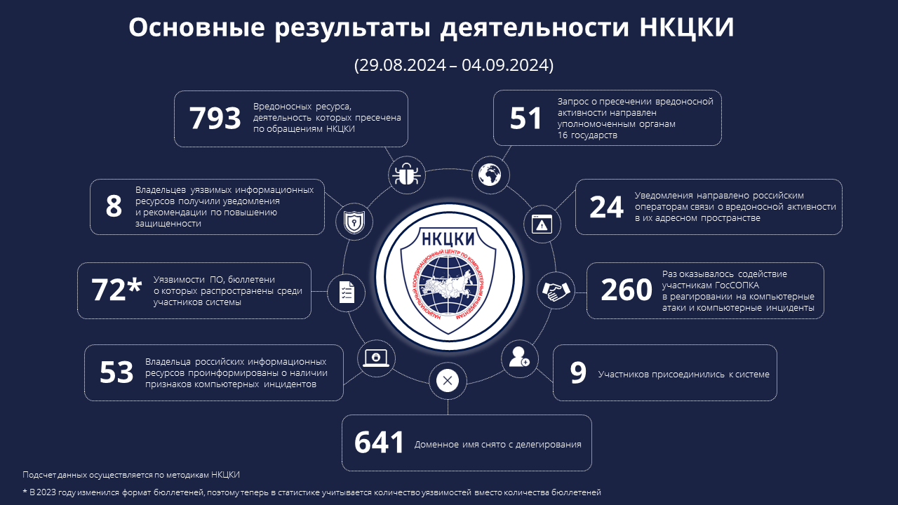 Статистика НКЦКИ за 29.08.2024 - 04.09.2024