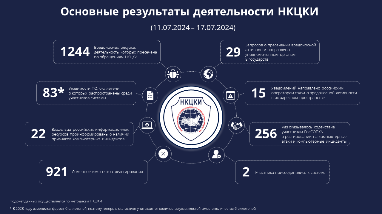 Статистика НКЦКИ за 11.07.2024 - 17.07.2024