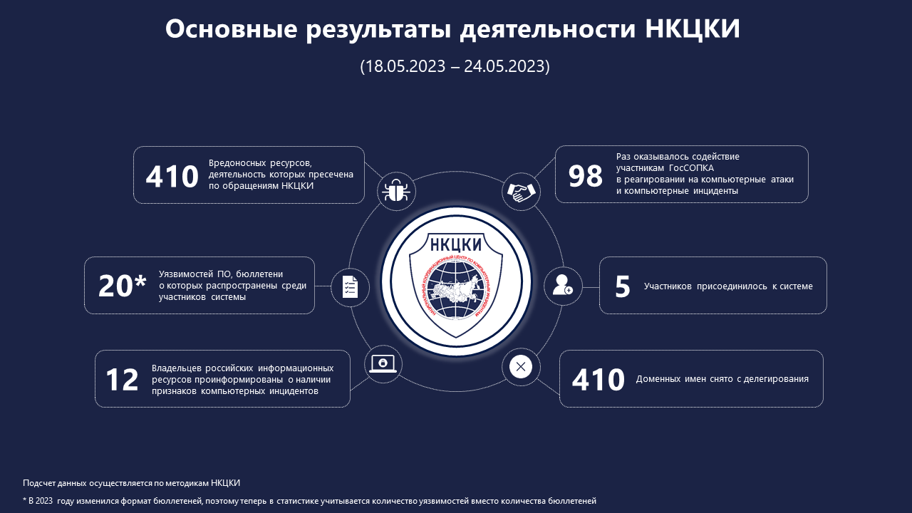 Статистика НКЦКИ за 18.05.2023 - 24.05.2023