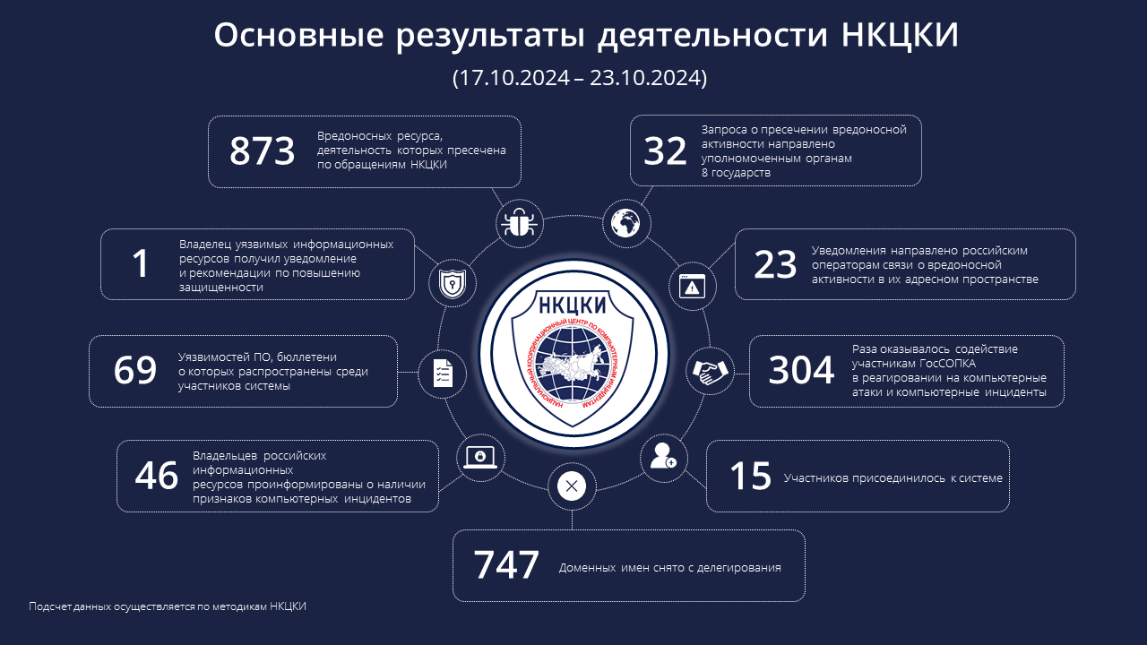 Статистика НКЦКИ за 17.10.2024 - 23.10.2024
