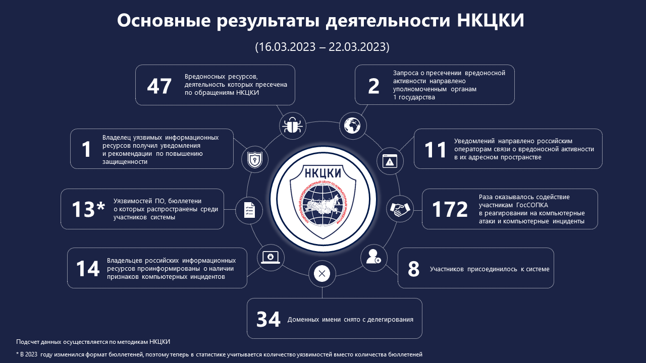 Статистика НКЦКИ за 16.03.2023 - 22.03.2023