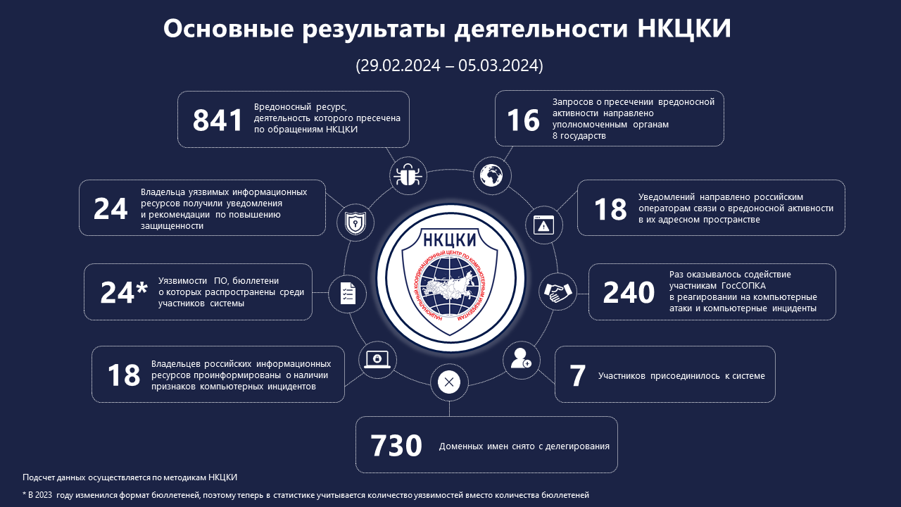 Статистика НКЦКИ за 29.02.2024 - 05.03.2024