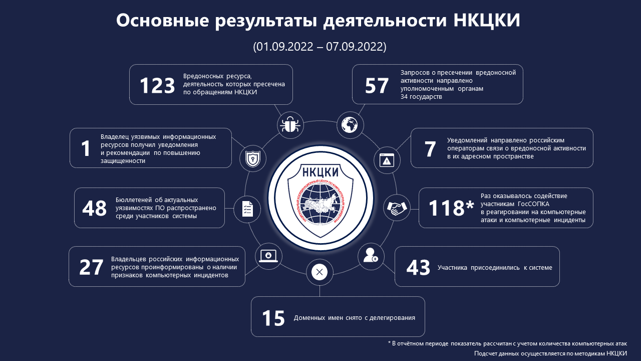 Статистика НКЦКИ за 01.09.2022 - 07.09.2022