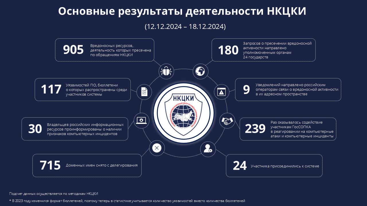 Статистика НКЦКИ за 12.12.2024 - 18.12.2024
