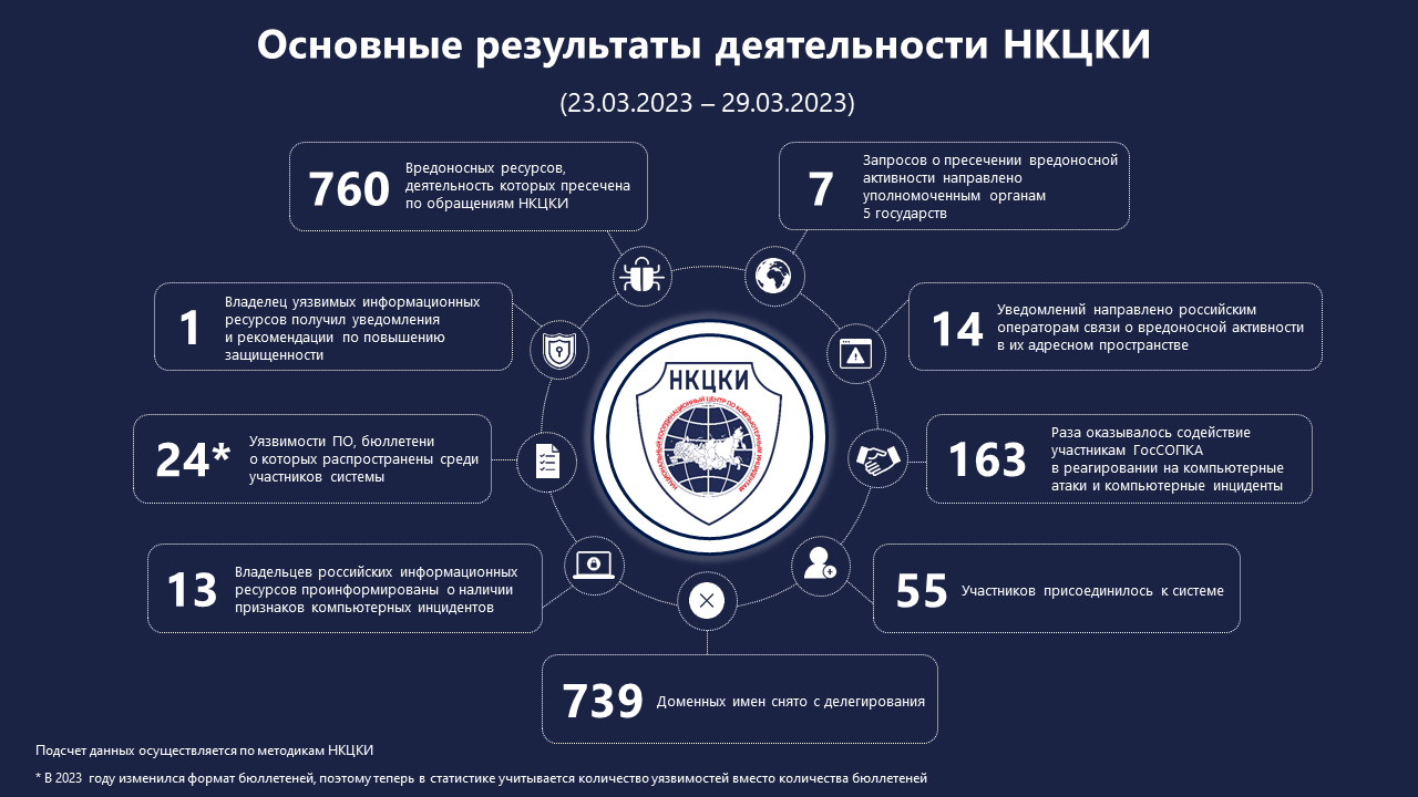 Статистика НКЦКИ за 23.03.2023 - 29.03.2023