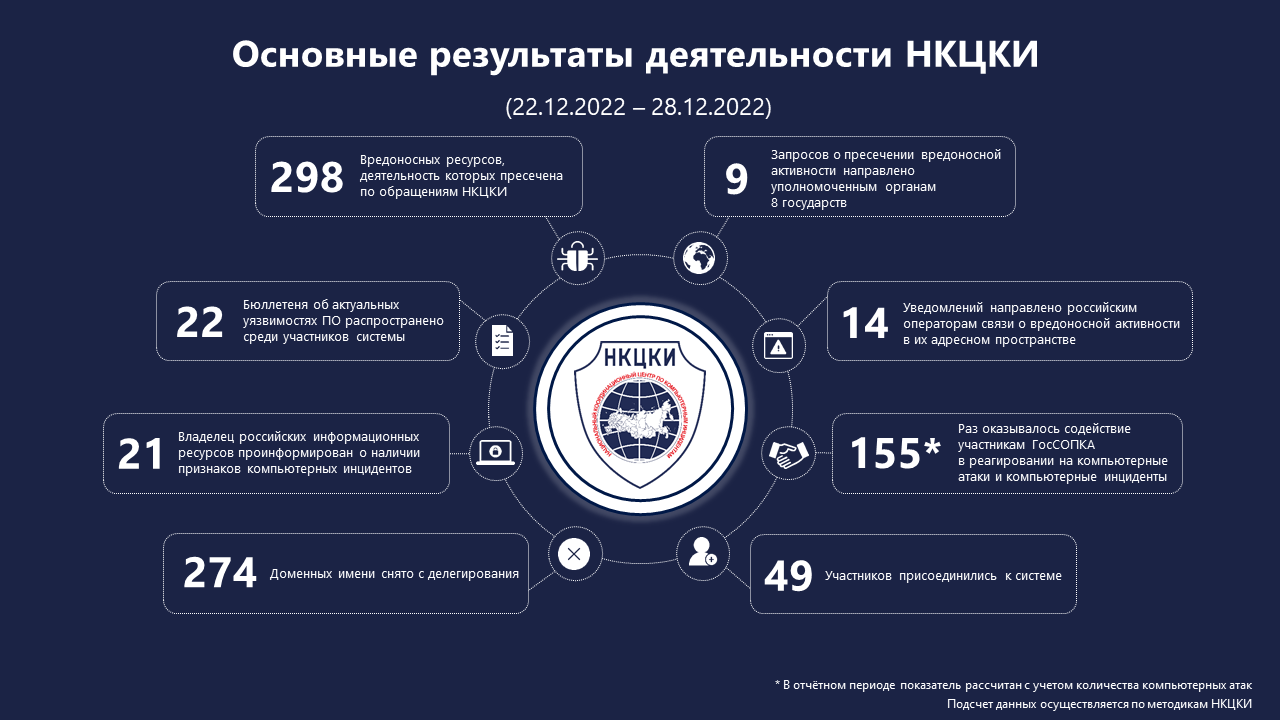 Статистика НКЦКИ за 22.12.2022 - 28.12.2022