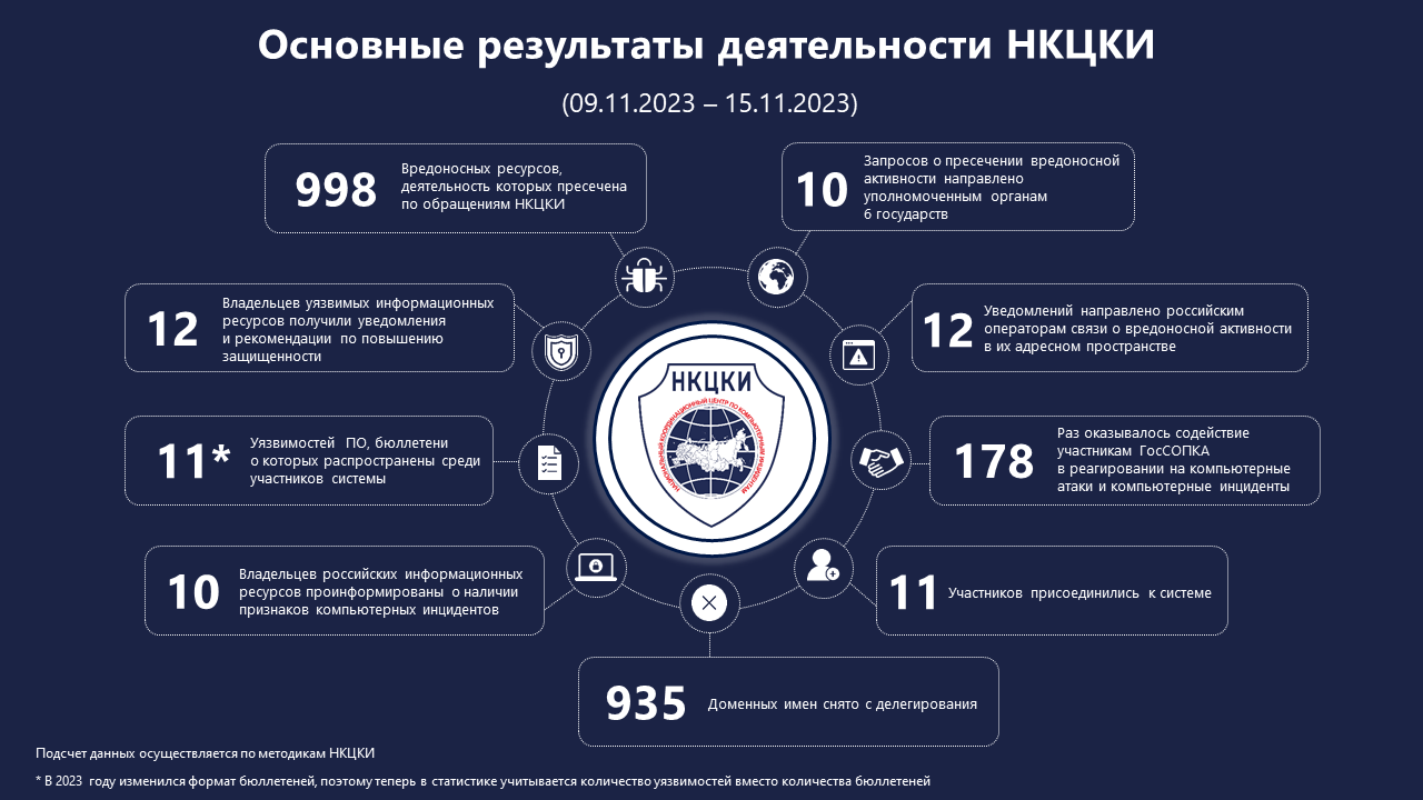 Статистика НКЦКИ за 09.11.2023 - 15.11.2023
