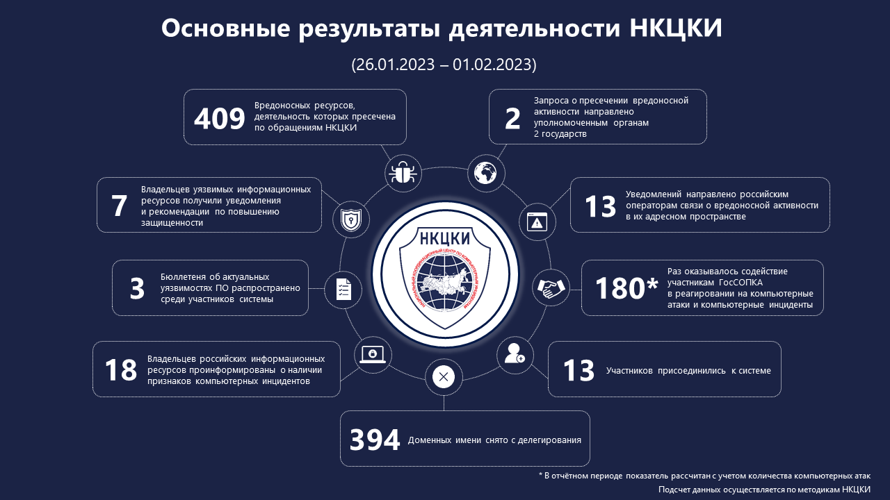 Статистика НКЦКИ за 26.01.2023 - 01.02.2023