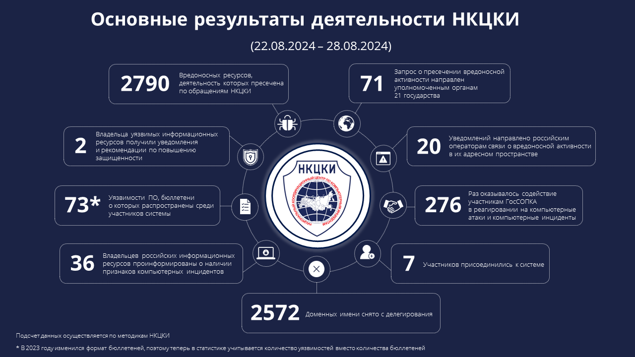 Статистика НКЦКИ за 22.08.2024 - 28.08.2024