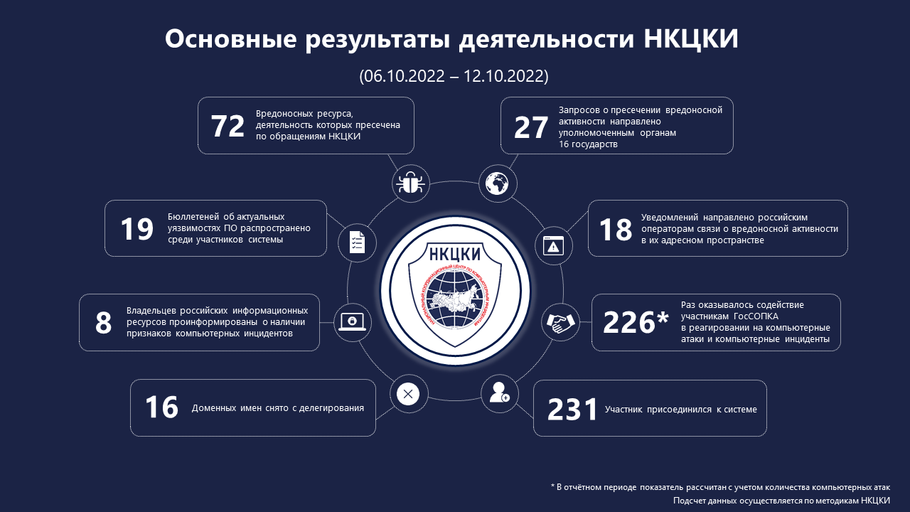 Статистика НКЦКИ за 06.10.2022 - 12.10.2022