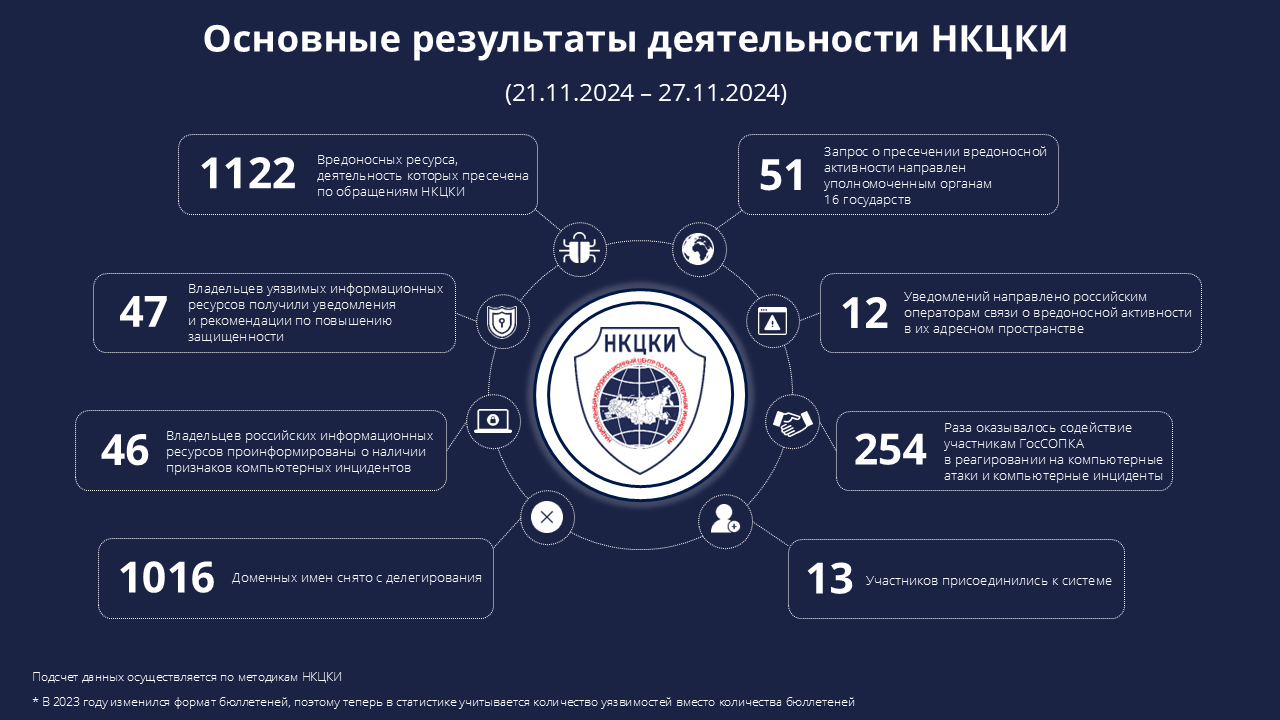 Статистика НКЦКИ за 21.11.2024 - 27.11.2024