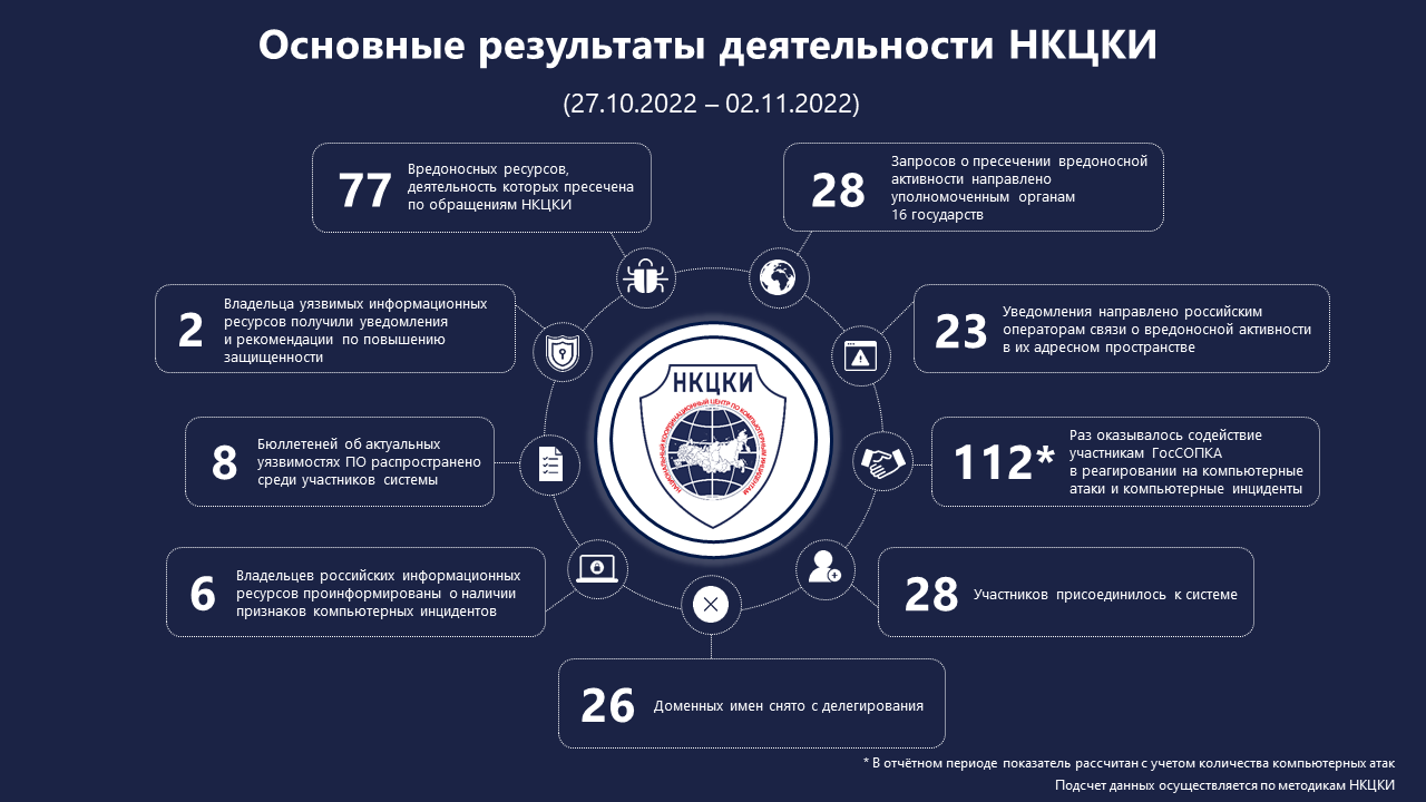 Статистика НКЦКИ за 27.10.2022 - 02.11.2022