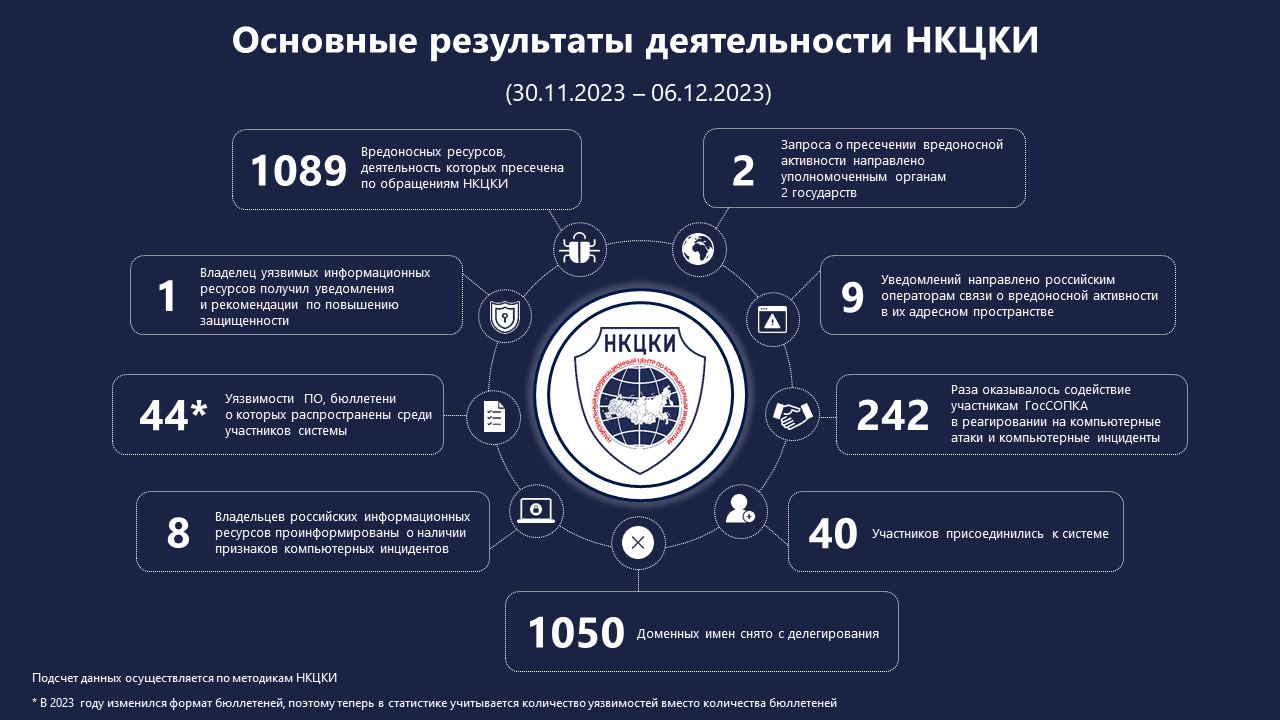Статистика НКЦКИ за 30.11.2023 - 06.12.2023