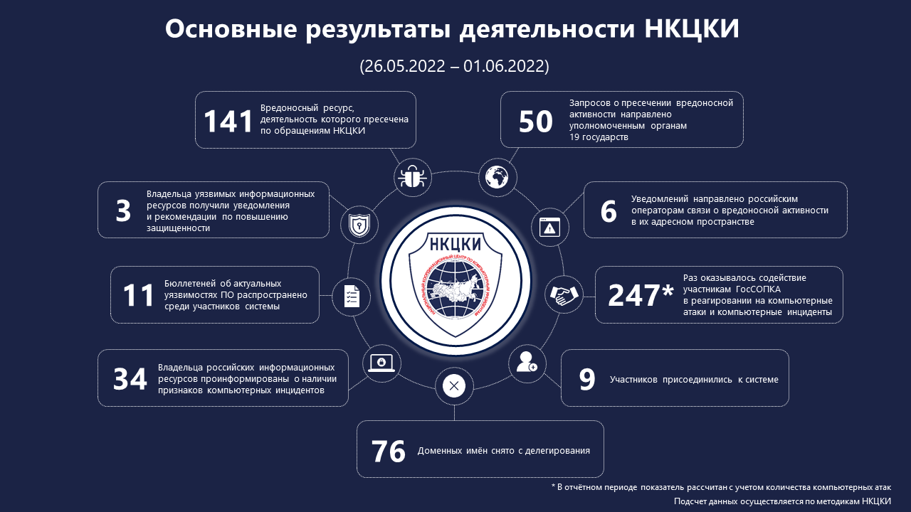 Статистика НКЦКИ за 26.05.2022 - 01.06.2022